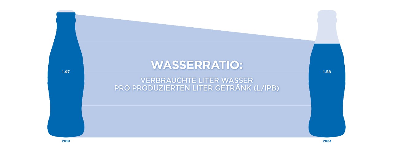 Using water efficiently 