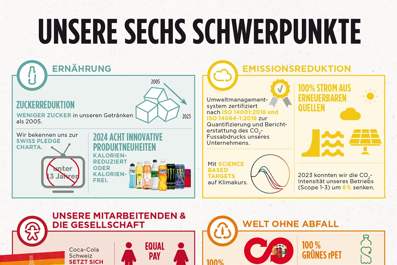 Nachhaltigkeit auf einen Blick