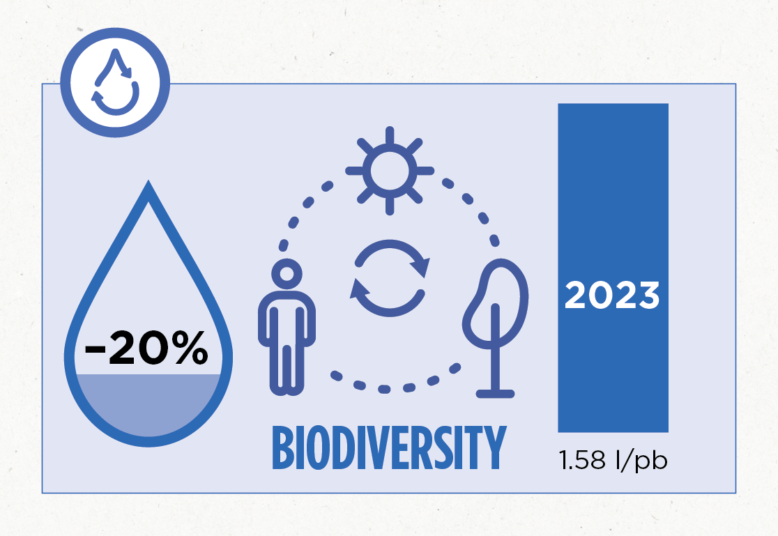 Water use and Stewardship
