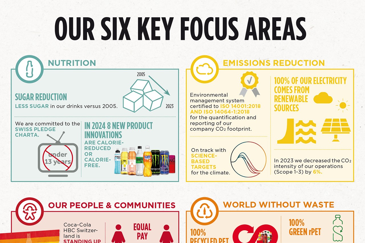 Sustainability at a glance